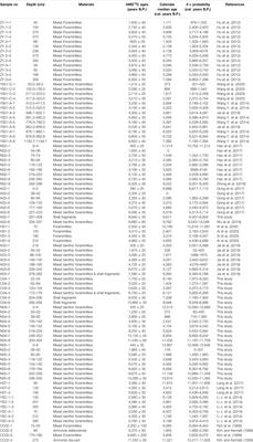 A Synthesized Study of the Spatiotemporal Evolution of Central Yellow Sea Mud Depositional Processes During the Holocene